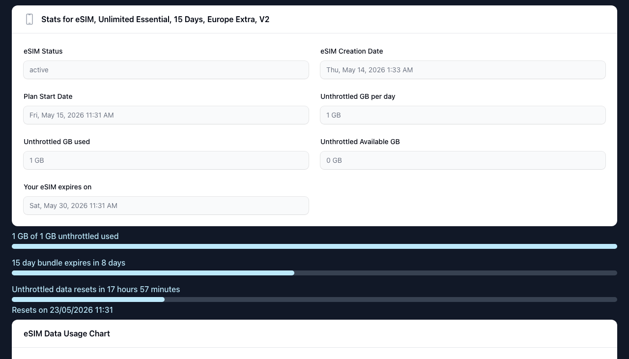 eSIM usage dashboard showing data balance, expiry, and usage chart
